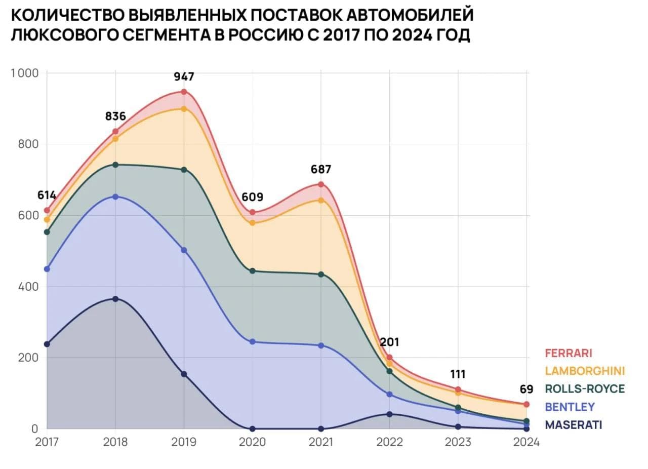 «Эхо»: для олигархов и чиновников в обход санкций ввезли 214 автомобилей премиум-класса почти на шесть миллиардов рублей