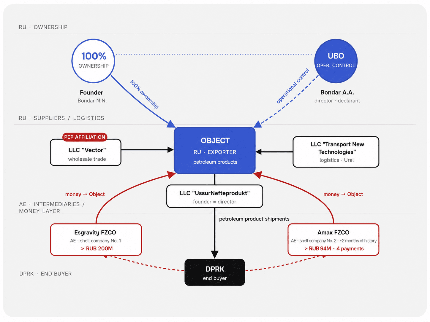 Relationship map covering petroleum exports, intermediaries, and final buyer